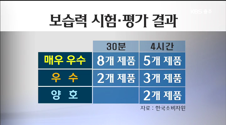 수분 공급 '보습크림' 가격·성능 제각각