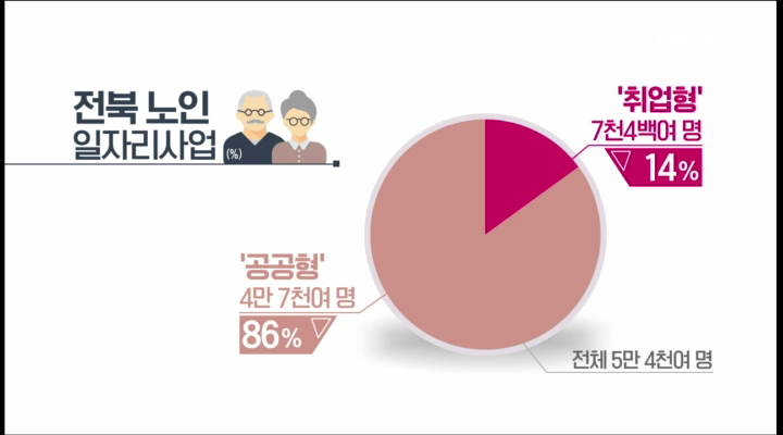 초고령사회 전북, 일자리 대책은?