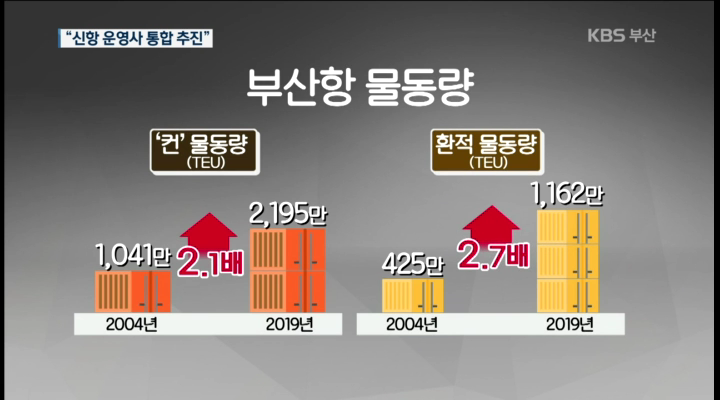 2020년 부산항,