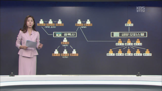 광주·전남 확진자 37명 어떻게 전파됐나?